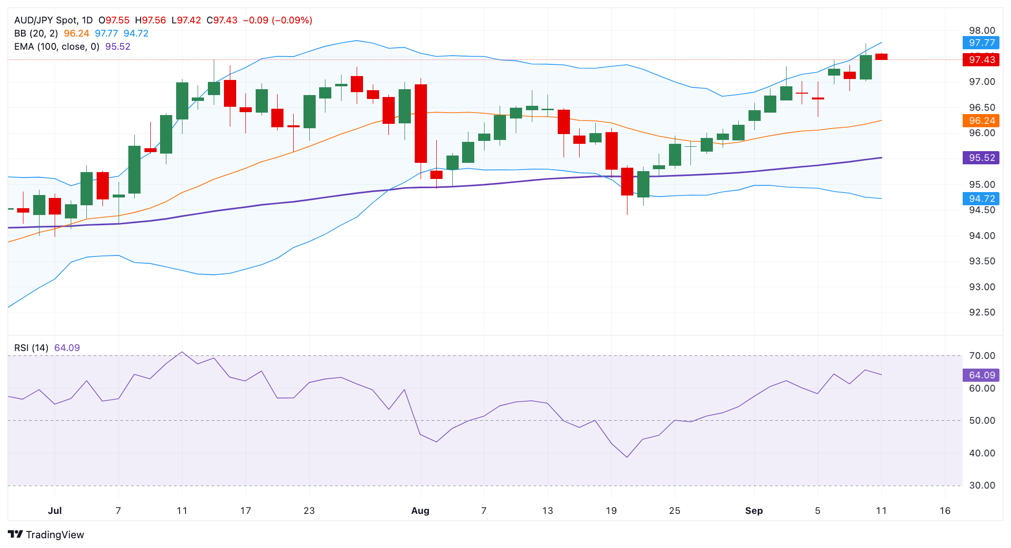 Grafik Harian AUDJPY
