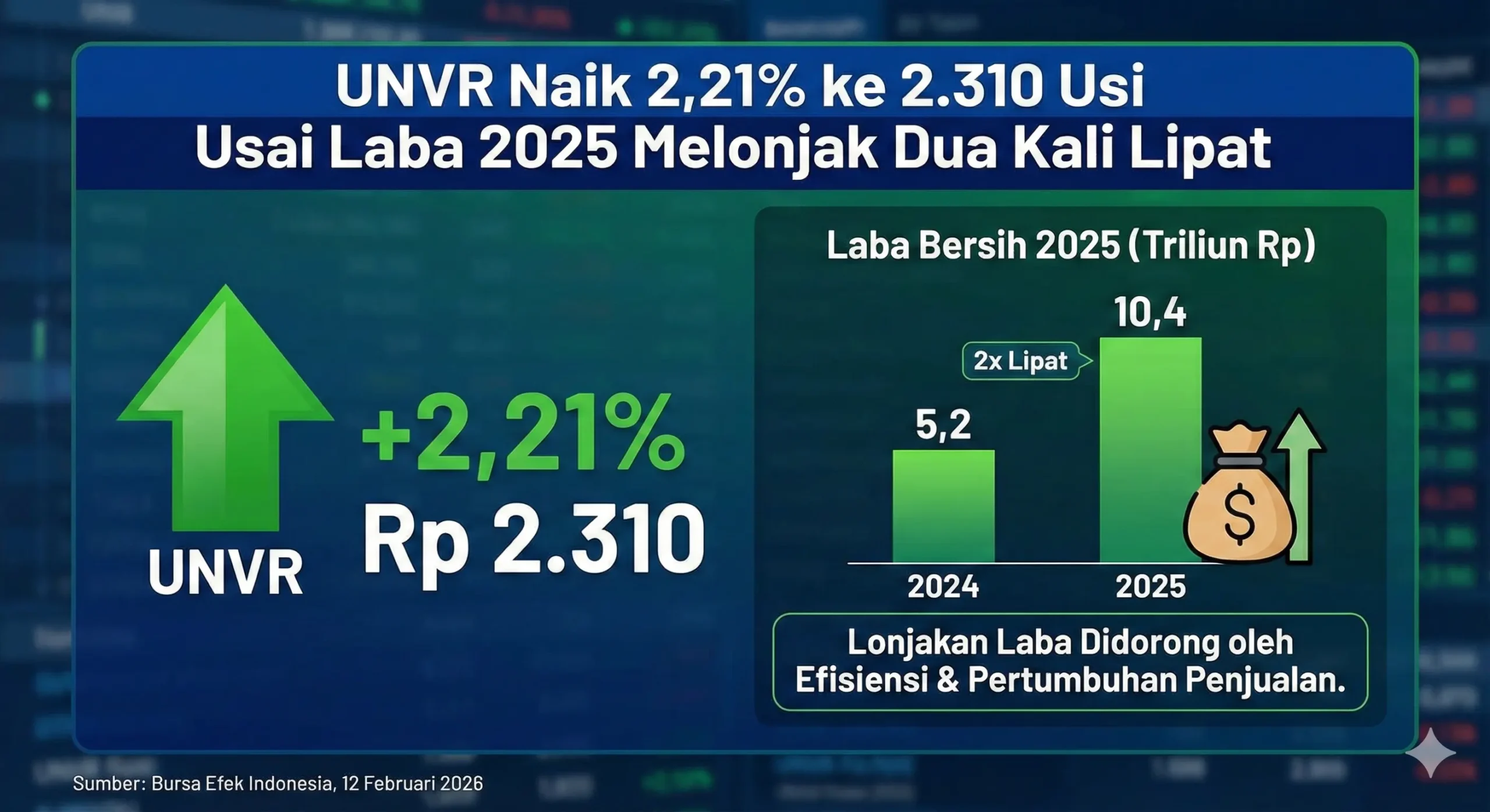 UNVR Naik 2,21% ke 2.310 Usai Laba 2025 Melonjak Dua Kali Lipat