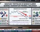 NZD/USD Tertekan di Bawah 0,5800 Seiring Momentum Pembeli Melemah