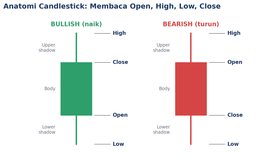 Anatomi candlestick bullish dan bearish beserta posisi Open, High, Low, dan Close