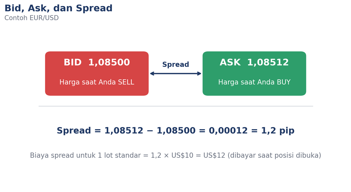 Bid, Ask, dan cara menghitung spread pada EUR/USD
