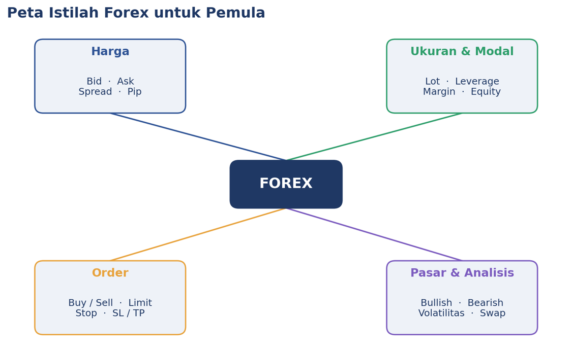 Empat kelompok istilah forex yang dibahas dalam artikel ini