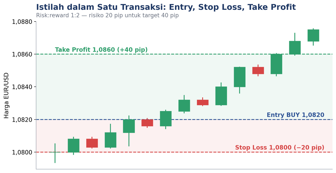 Entry, stop loss, dan take profit dalam satu transaksi Buy EUR/USD