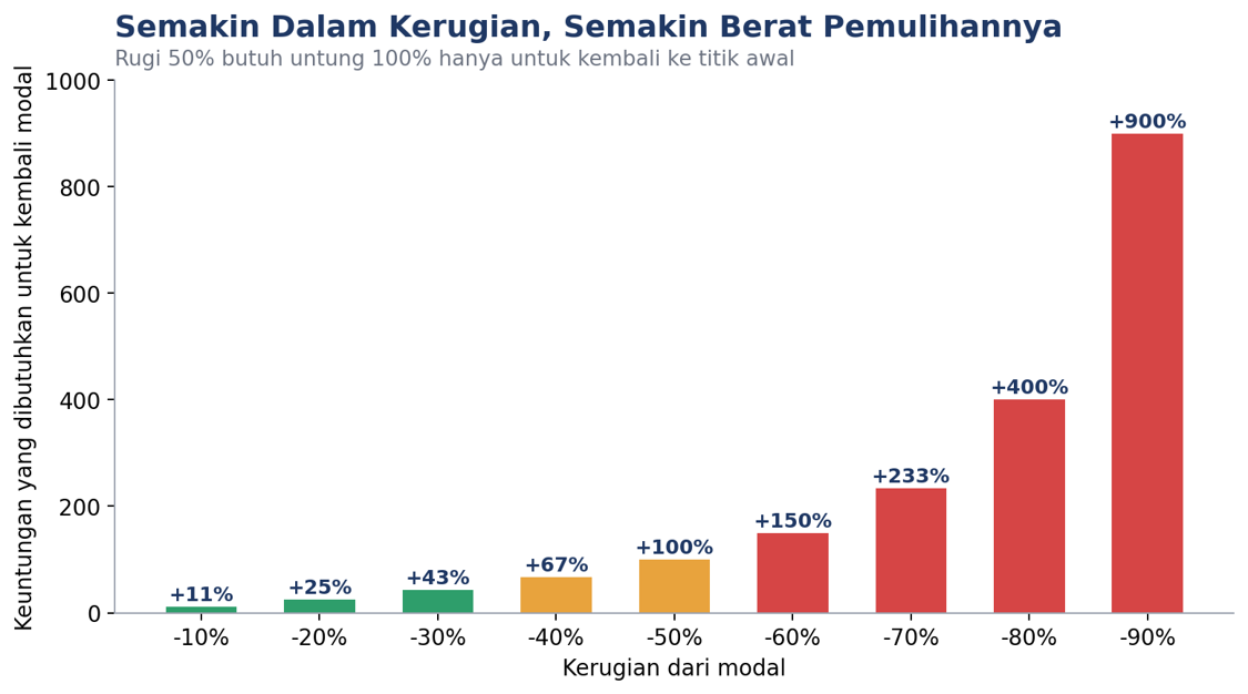 Hubungan antara besar kerugian dan keuntungan yang dibutuhkan untuk pulih