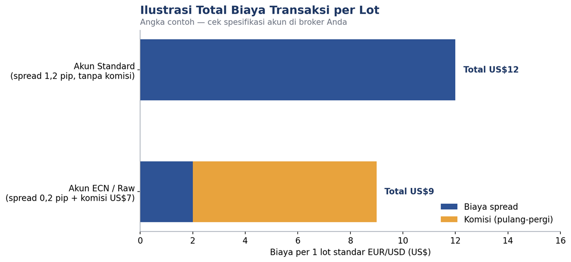 Ilustrasi perbandingan total biaya per lot standar pada dua jenis akun