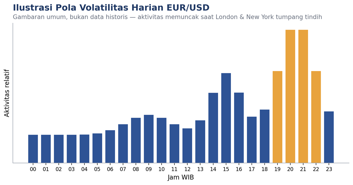 Ilustrasi pola aktivitas harian EUR/USD dalam WIB. Puncak aktivitas terjadi saat sesi London dan New York tumpang tindih