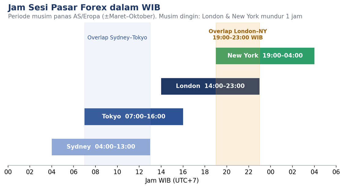 Jadwal empat sesi utama pasar forex dalam WIB saat periode musim panas AS/Eropa