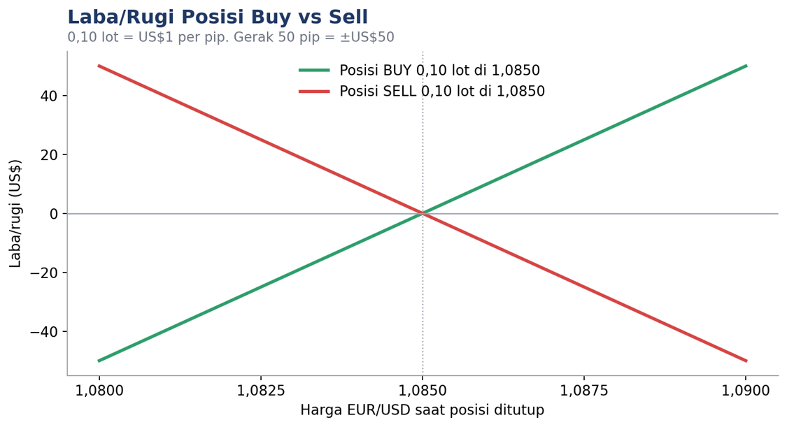 Laba/rugi posisi Buy dan Sell 0,10 lot EUR/USD pada berbagai harga penutupan