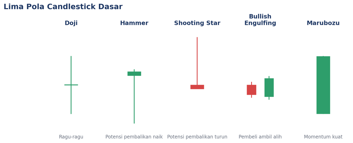 Lima pola candlestick dasar dan makna umumnya