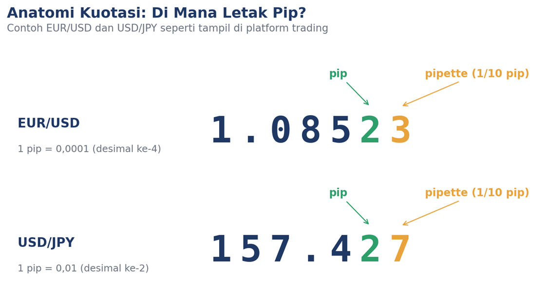 Letak pip dan pipette pada kuotasi EUR/USD dan USD/JPY
