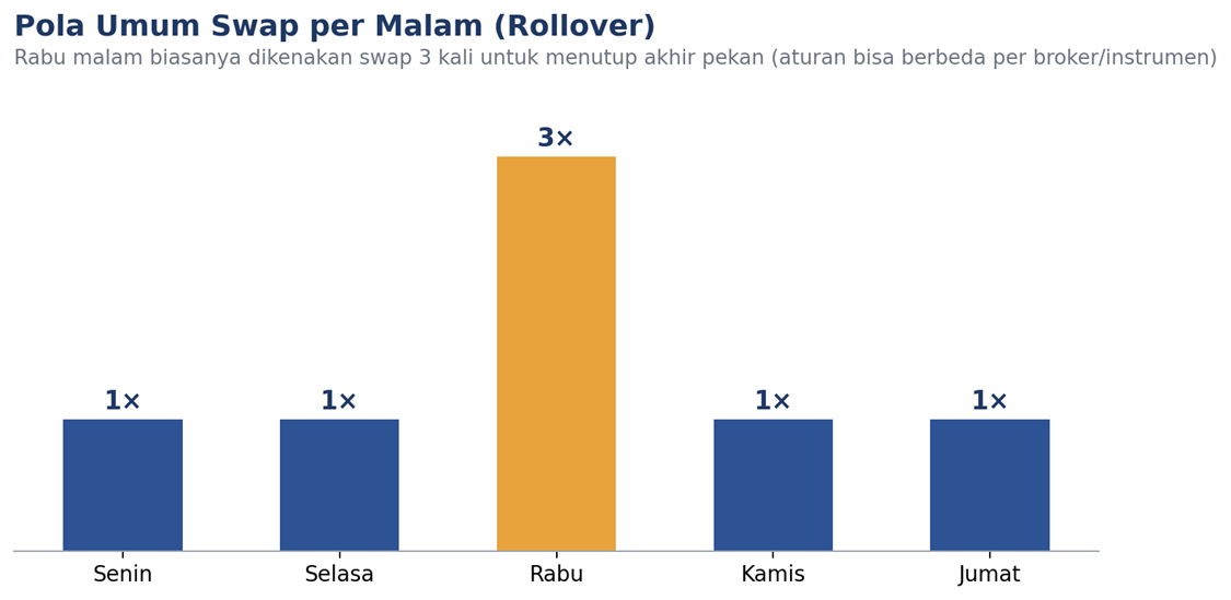 Pola umum swap harian. Rabu malam dihitung 3 kali untuk menutup Sabtu dan Minggu