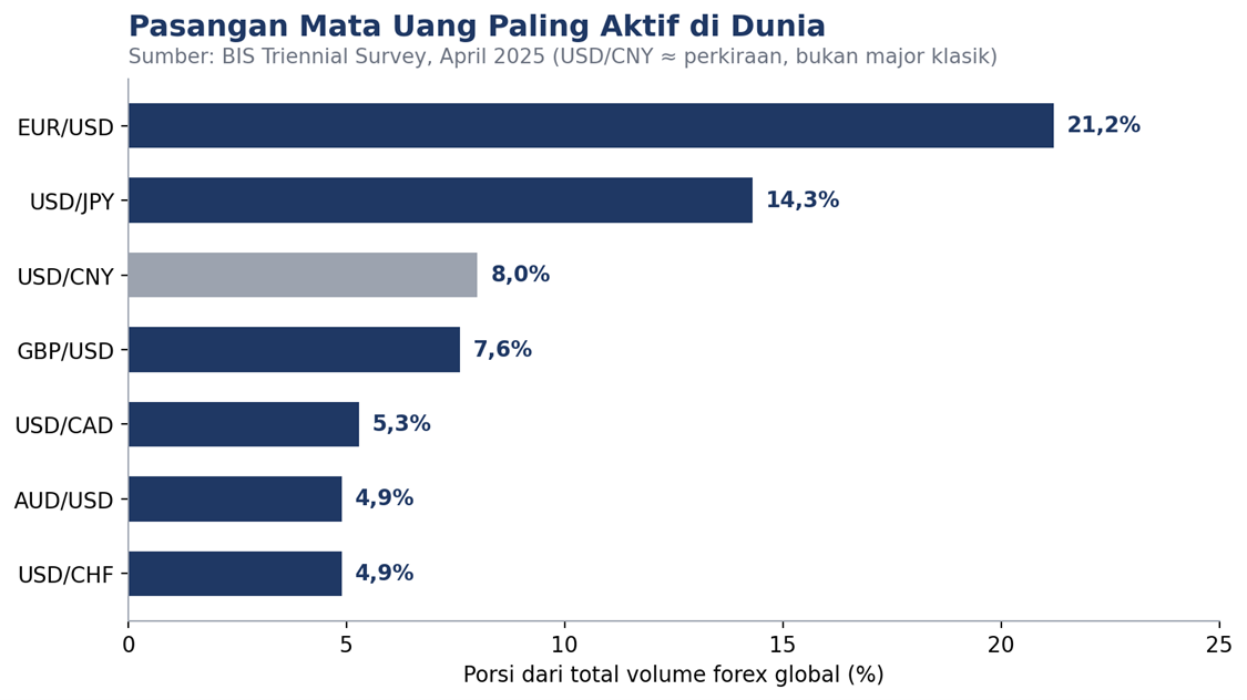 Porsi volume pasangan mata uang teraktif berdasarkan data BIS 2025