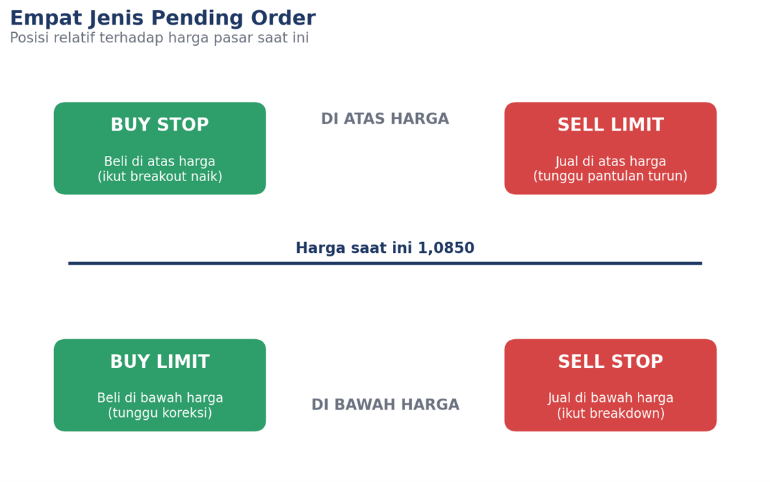 Posisi empat pending order dasar terhadap harga pasar saat ini