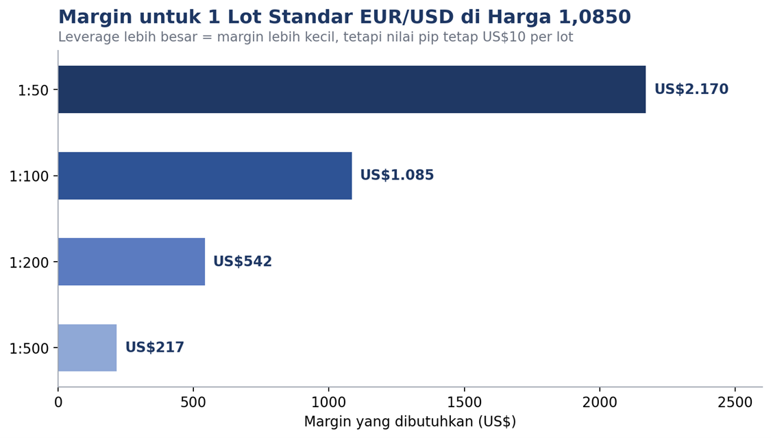 Semakin besar leverage, semakin kecil margin yang ditahan untuk posisi yang sama