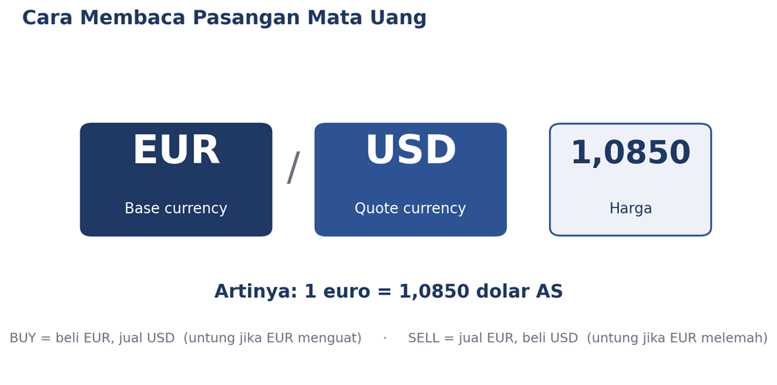 Struktur pasangan mata uang dan arti posisi Buy atau Sell