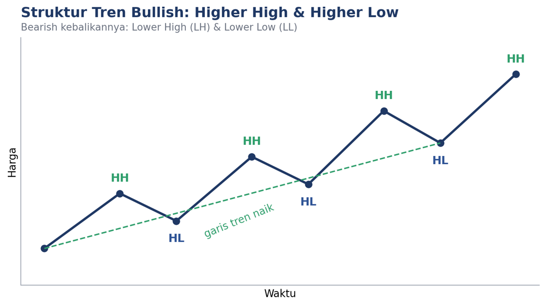 Struktur tren bullish: setiap puncak dan lembah baru lebih tinggi dari sebelumnya