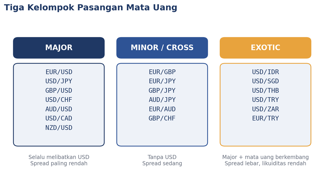 Tiga kelompok pasangan mata uang beserta contohnya