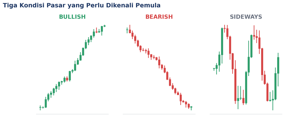 Tiga kondisi pasar: bullish (naik), bearish (turun), dan sideways (mendatar)