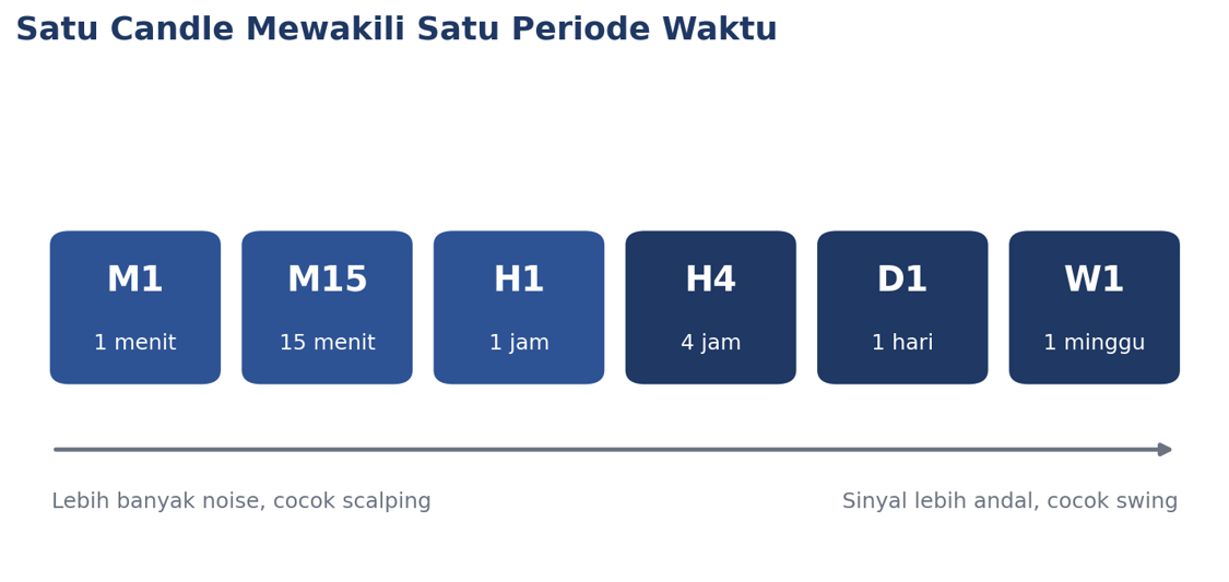 Timeframe yang umum tersedia di platform trading