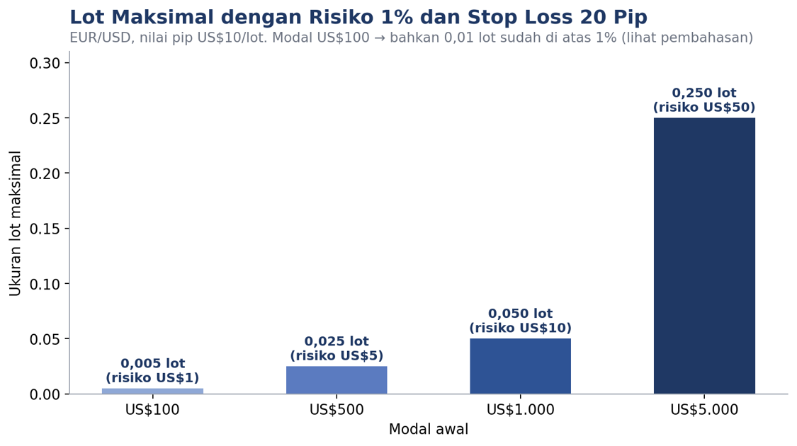 Ukuran lot maksimal untuk berbagai modal dengan risiko 1% dan stop loss 20 pip di EUR/USD