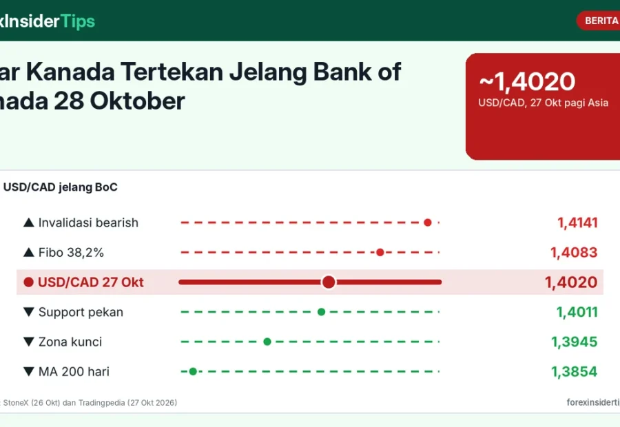 Dolar Kanada Tertekan Jelang Bank of Canada 28 Oktober: USD/CAD di 1,4020, Pasar Hitung Peluang Kenaikan Bunga hingga 85%
