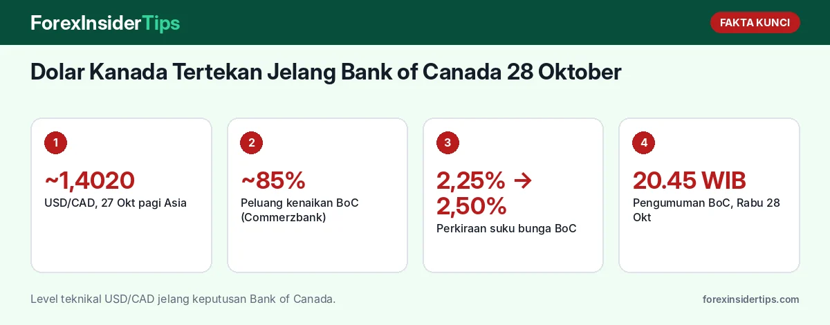 Fakta kunci: Dolar Kanada Tertekan Jelang Bank of Canada 28 Oktober: USD/CAD di 1,4020, Pasar Hitung Peluang Kenaikan Bunga hingga 85%