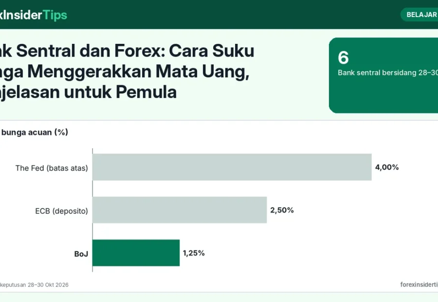 Bank Sentral dan Forex: Cara Suku Bunga Menggerakkan Mata Uang, Penjelasan untuk Pemula