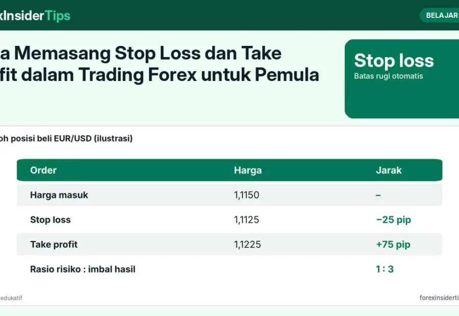 Cara Memasang Stop Loss dan Take Profit dalam Trading Forex untuk Pemula: Tiga Metode Menentukan Jarak dan Rasio Risiko-Imbal Hasil