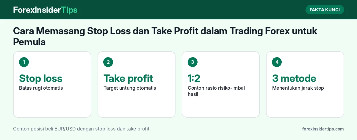 Fakta kunci: Cara Memasang Stop Loss dan Take Profit dalam Trading Forex untuk Pemula: Tiga Metode Menentukan Jarak dan Rasio Risiko-Imbal Hasil