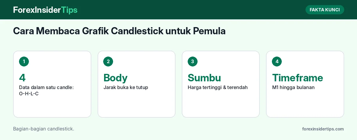 Fakta kunci: Cara Membaca Grafik Candlestick untuk Pemula: Body, Sumbu, dan Pola Dasar