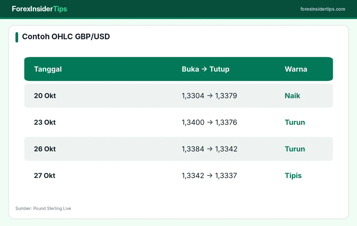 Contoh candlestick harian GBP/USD