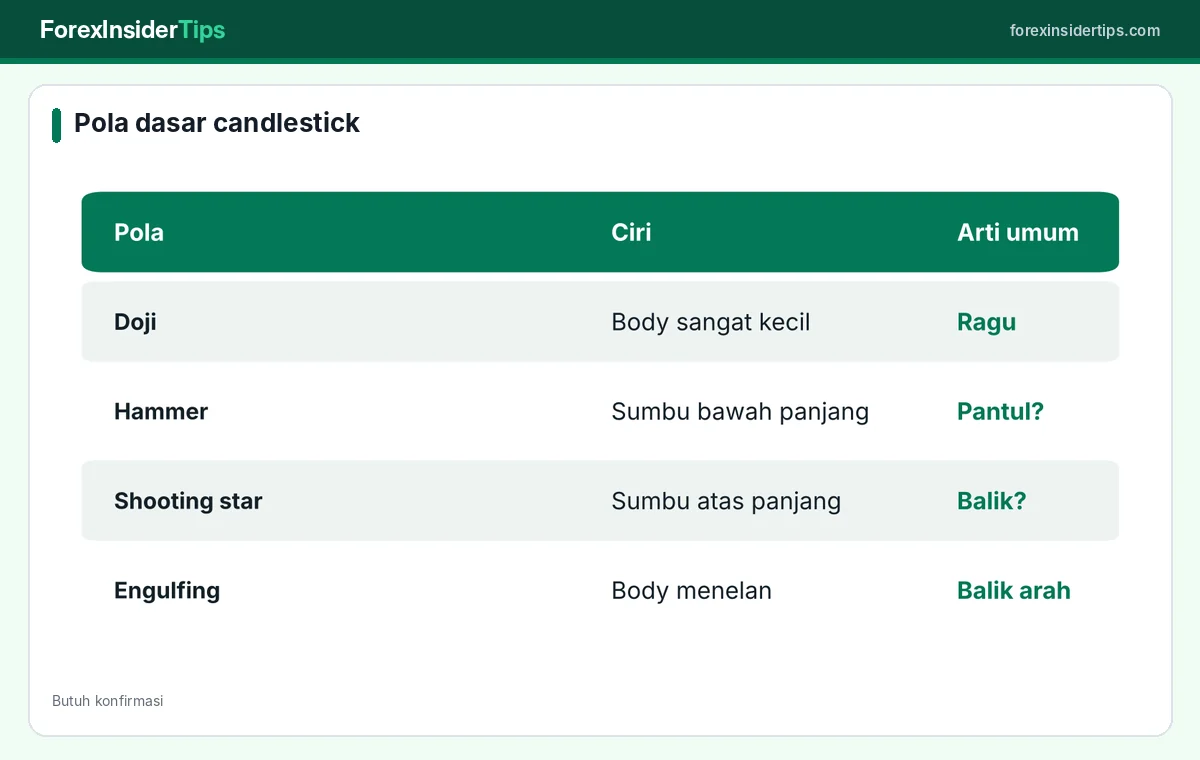 Pola candlestick dasar dan artinya