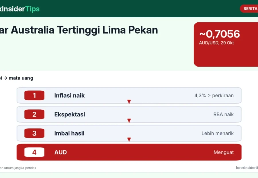 Dolar Australia Tertinggi Lima Pekan: Mengapa Inflasi Tinggi Bisa Membuat Mata Uang Menguat?