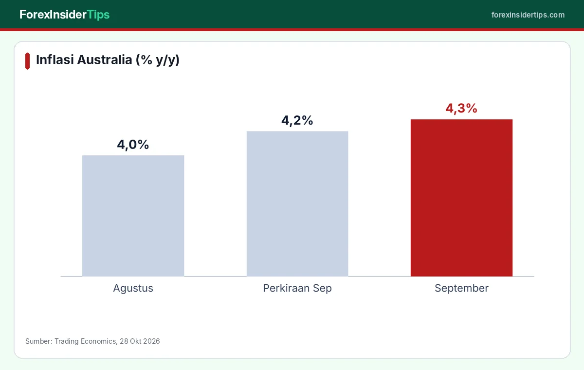 Data inflasi Australia September 2026