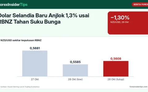 Dolar Selandia Baru Anjlok 1,3% usai RBNZ Tahan Suku Bunga: Penjelasan Sederhana untuk Pemula