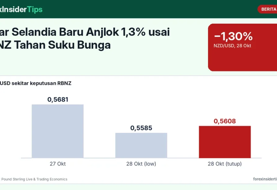 Dolar Selandia Baru Anjlok 1,3% usai RBNZ Tahan Suku Bunga: Penjelasan Sederhana untuk Pemula
