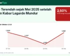 Euro ke Terendah sejak Mei 2025 setelah ECB dan Kabar Lagarde Mundur: Penjelasan untuk Pemula