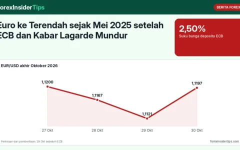 Euro ke Terendah sejak Mei 2025 setelah ECB dan Kabar Lagarde Mundur: Penjelasan untuk Pemula