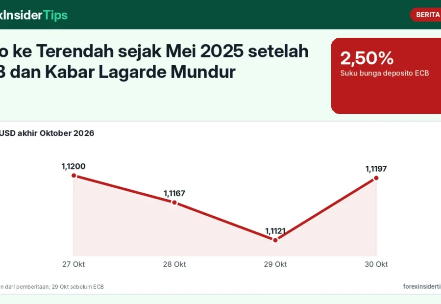 Euro ke Terendah sejak Mei 2025 setelah ECB dan Kabar Lagarde Mundur: Penjelasan untuk Pemula