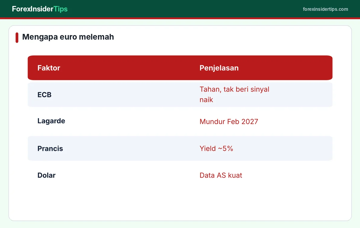 Tiga alasan euro melemah setelah keputusan ECB
