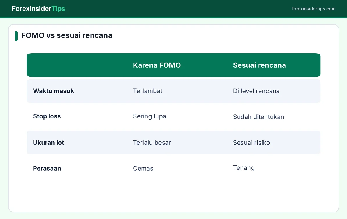 Perbandingan keputusan trading karena FOMO dan sesuai rencana