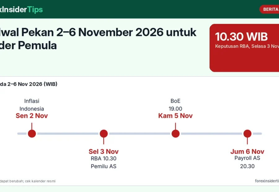 Jadwal Pekan 2–6 November 2026 untuk Trader Pemula: RBA, Bank of England, dan Payroll AS dalam WIB