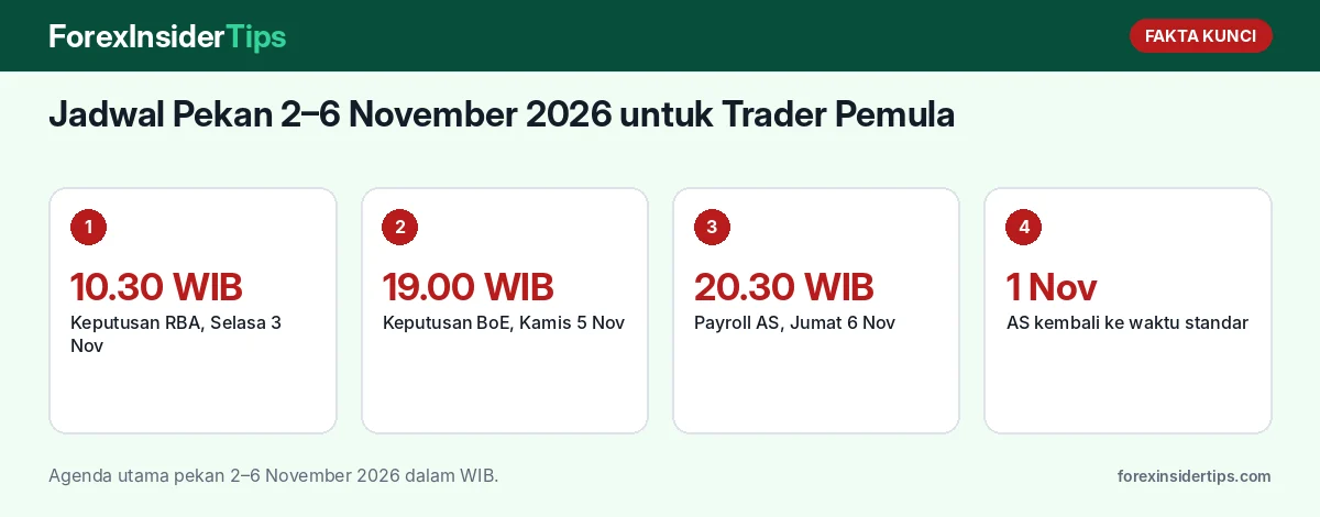 Fakta kunci: Jadwal Pekan 2–6 November 2026 untuk Trader Pemula: RBA, Bank of England, dan Payroll AS dalam WIB