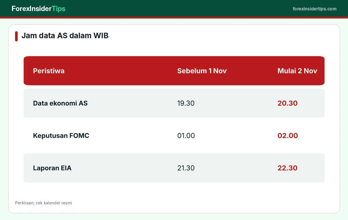 Perubahan jam rilis data AS dalam WIB