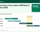 Jam Buka Pasar Forex dalam WIB Mulai 2 November 2026: Sesi Sydney, Tokyo, London, dan New York setelah AS Kembali ke Waktu Standar