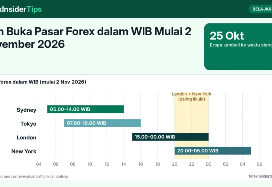 Jam Buka Pasar Forex dalam WIB Mulai 2 November 2026: Sesi Sydney, Tokyo, London, dan New York setelah AS Kembali ke Waktu Standar