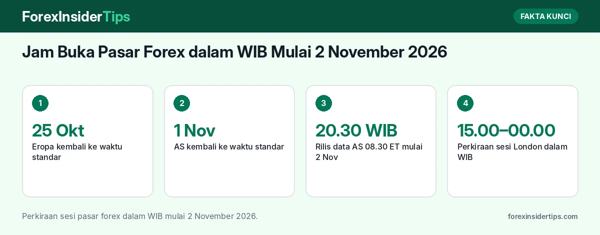 Fakta kunci: Jam Buka Pasar Forex dalam WIB Mulai 2 November 2026: Sesi Sydney, Tokyo, London, dan New York setelah AS Kembali ke Waktu Standar