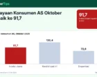 Kepercayaan Konsumen AS Oktober 2026 Naik ke 91,7: Ekspektasi Inflasi 5,8% dan Dampaknya ke Dolar Menjelang FOMC
