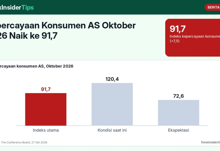 Kepercayaan Konsumen AS Oktober 2026 Naik ke 91,7: Ekspektasi Inflasi 5,8% dan Dampaknya ke Dolar Menjelang FOMC