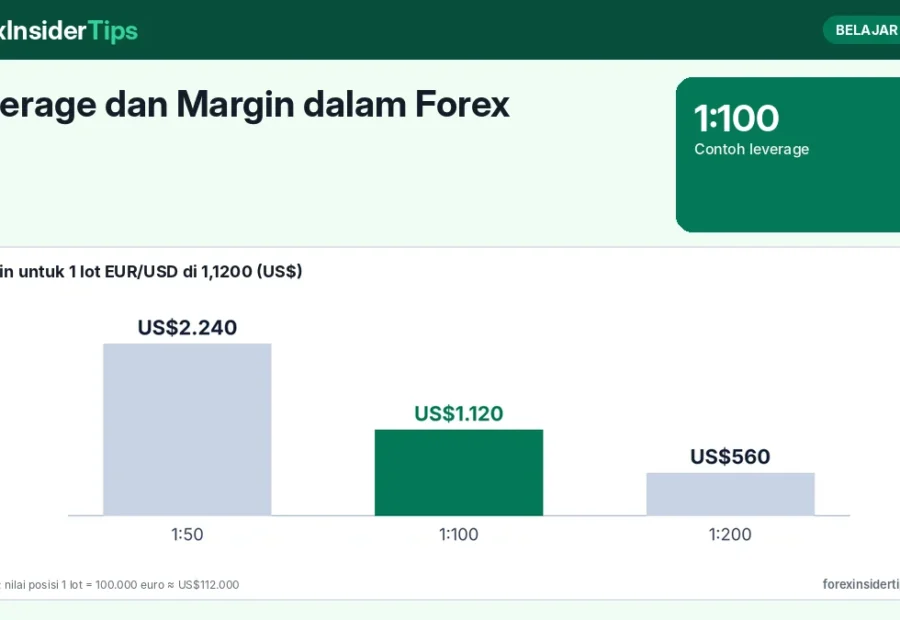 Leverage dan Margin dalam Forex: Contoh Hitungan 1:100 untuk Pemula, Margin yang Dibutuhkan, dan Risiko Kerugian Berlipat